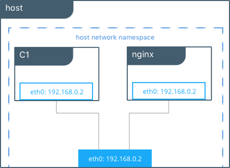 Docker Host Networking
