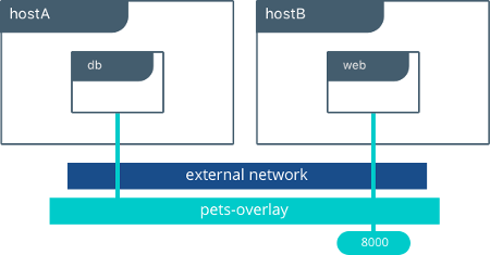 Docker Overlay Networking